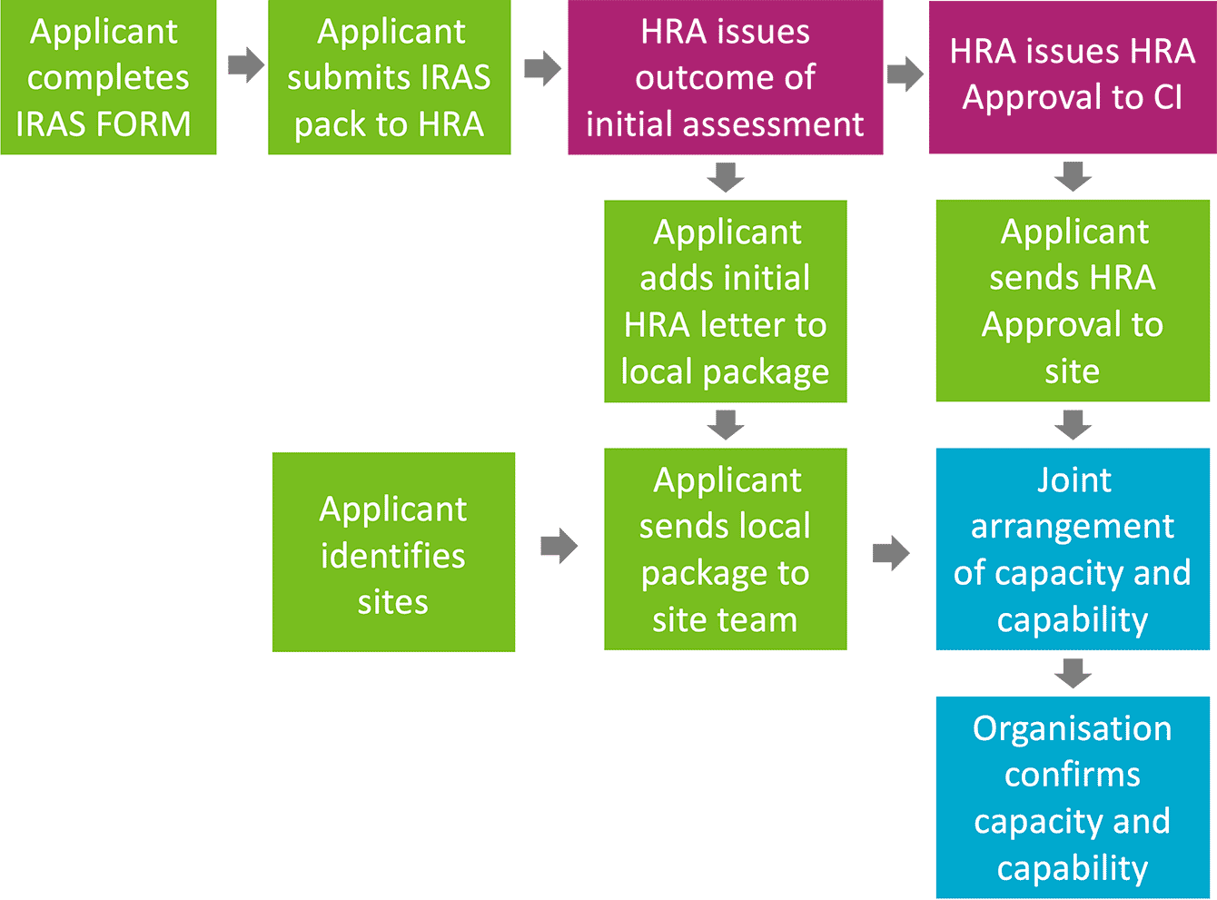 is my study research hra